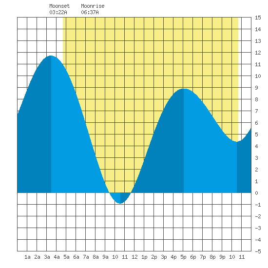 Comfort Cove tide chart for Tuesday, May 23, 2023