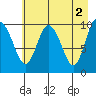 Comfort Cove tide chart for Tuesday, May 2, 2023