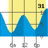Comfort Cove tide chart for Wednesday, May 31, 2023