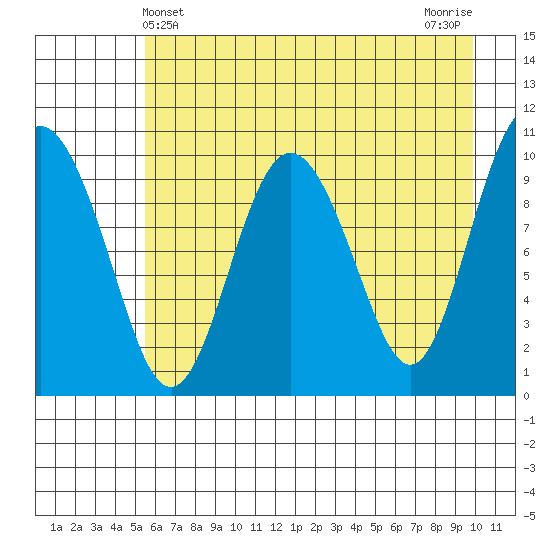 Comfort Cove tide chart for Wednesday, May 3, 2023