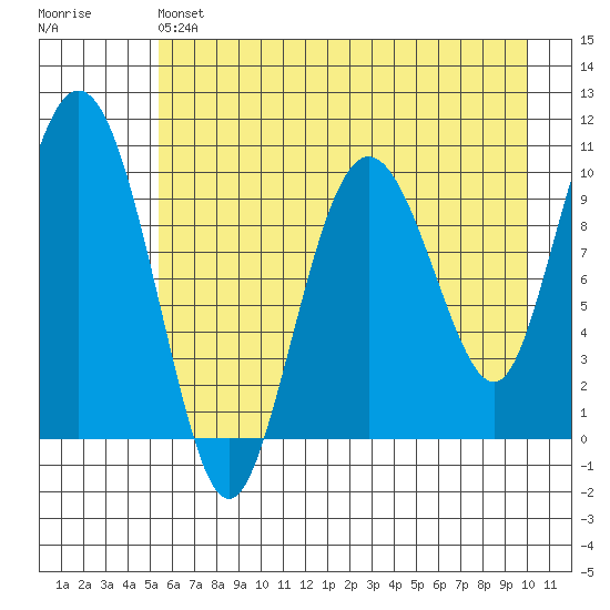 Comfort Cove tide chart for Saturday, May 6, 2023