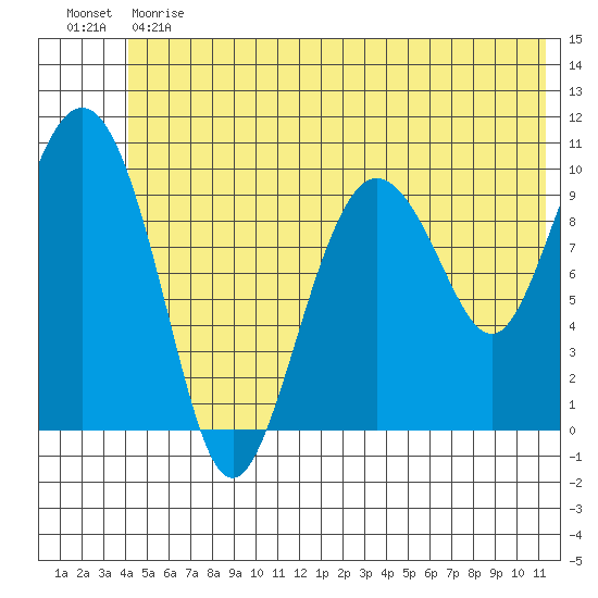 Comfort Cove tide chart for Monday, June 19, 2023