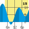 Comfort Cove tide chart for Monday, June 19, 2023
