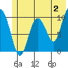 Comfort Cove tide chart for Friday, June 2, 2023