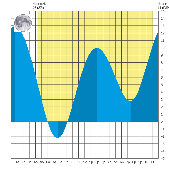 Comfort Cove tide chart for Saturday, June 3, 2023