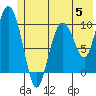 Comfort Cove tide chart for Monday, June 5, 2023