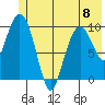 Comfort Cove tide chart for Thursday, June 8, 2023
