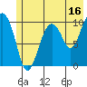 Comfort Cove tide chart for Sunday, July 16, 2023