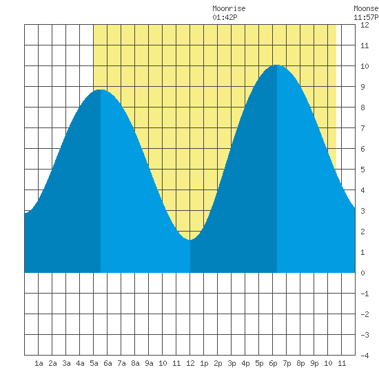 Comfort Cove tide chart for Monday, July 24, 2023