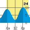 Comfort Cove tide chart for Monday, July 24, 2023