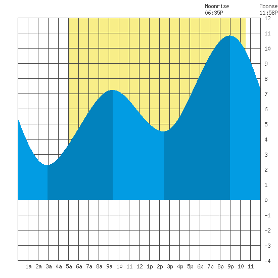 Comfort Cove tide chart for Thursday, July 27, 2023