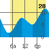 Comfort Cove tide chart for Friday, July 28, 2023