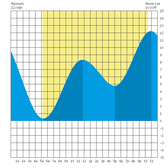Comfort Cove tide chart for Saturday, July 29, 2023
