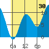 Comfort Cove tide chart for Sunday, July 30, 2023