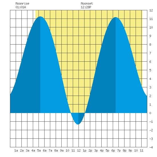 Comfort Cove tide chart for Saturday, July 8, 2023