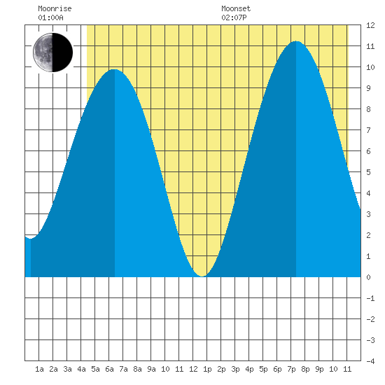 Comfort Cove tide chart for Sunday, July 9, 2023