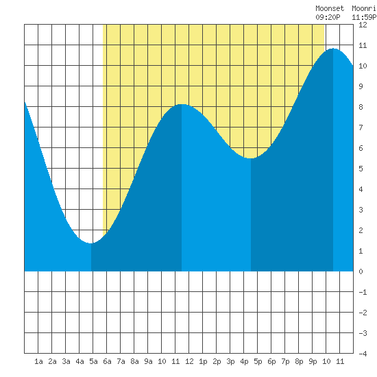 Comfort Cove tide chart for Friday, August 11, 2023