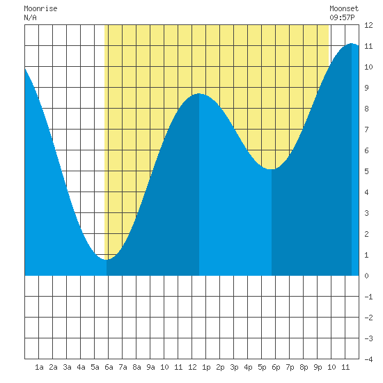 Comfort Cove tide chart for Saturday, August 12, 2023