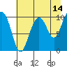 Comfort Cove tide chart for Monday, August 14, 2023