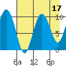 Comfort Cove tide chart for Thursday, August 17, 2023