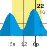 Comfort Cove tide chart for Tuesday, August 22, 2023