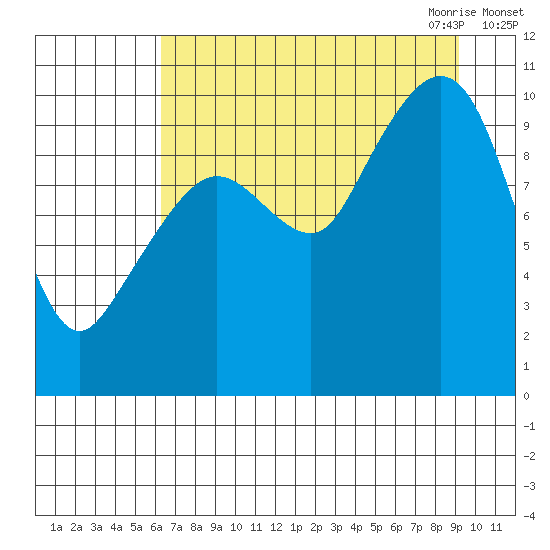 Comfort Cove tide chart for Friday, August 25, 2023