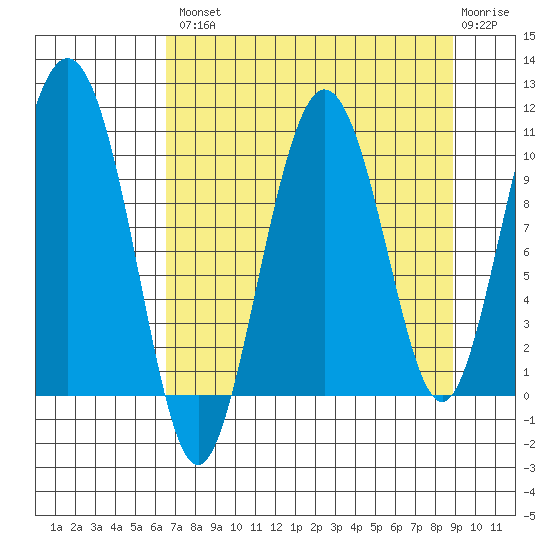 Comfort Cove tide chart for Thursday, August 31, 2023