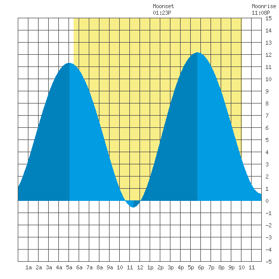 Comfort Cove tide chart for Sunday, August 6, 2023
