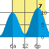 Comfort Cove tide chart for Monday, August 7, 2023