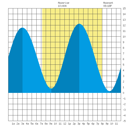 Comfort Cove tide chart for Sunday, September 17, 2023