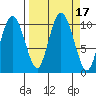 Comfort Cove tide chart for Sunday, September 17, 2023