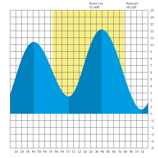 Comfort Cove tide chart for Tuesday, September 19, 2023