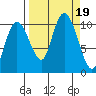 Comfort Cove tide chart for Tuesday, September 19, 2023