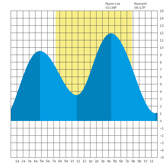 Comfort Cove tide chart for Wednesday, September 20, 2023