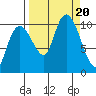Comfort Cove tide chart for Wednesday, September 20, 2023