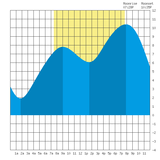 Comfort Cove tide chart for Saturday, September 23, 2023