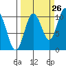 Comfort Cove tide chart for Tuesday, September 26, 2023