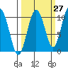 Comfort Cove tide chart for Wednesday, September 27, 2023