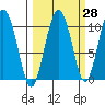 Comfort Cove tide chart for Thursday, September 28, 2023