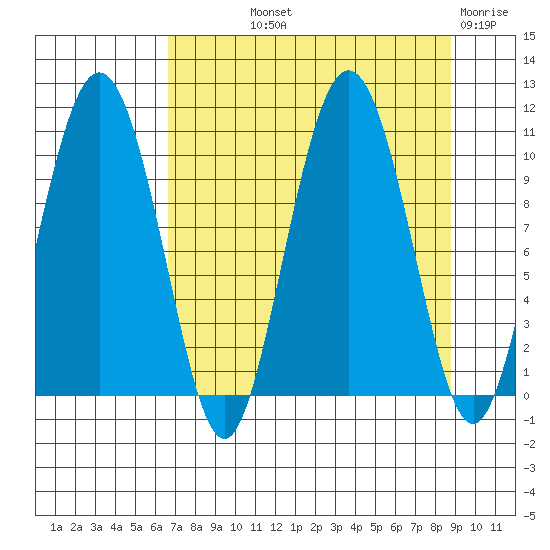 Comfort Cove tide chart for Saturday, September 2, 2023