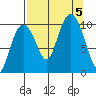 Comfort Cove tide chart for Tuesday, September 5, 2023