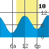 Comfort Cove tide chart for Tuesday, October 10, 2023