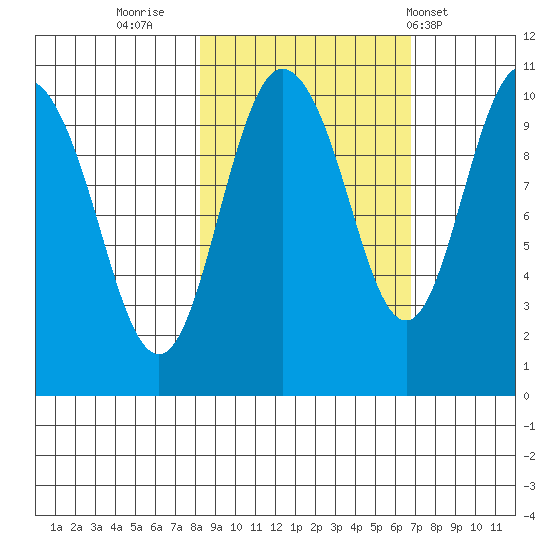 Comfort Cove tide chart for Wednesday, October 11, 2023