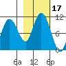 Comfort Cove tide chart for Tuesday, October 17, 2023