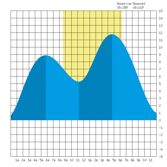 Comfort Cove tide chart for Friday, October 20, 2023
