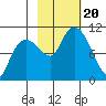 Comfort Cove tide chart for Friday, October 20, 2023