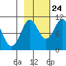 Comfort Cove tide chart for Tuesday, October 24, 2023