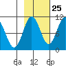 Comfort Cove tide chart for Wednesday, October 25, 2023