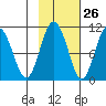 Comfort Cove tide chart for Thursday, October 26, 2023