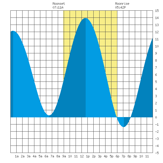 Comfort Cove tide chart for Friday, October 27, 2023